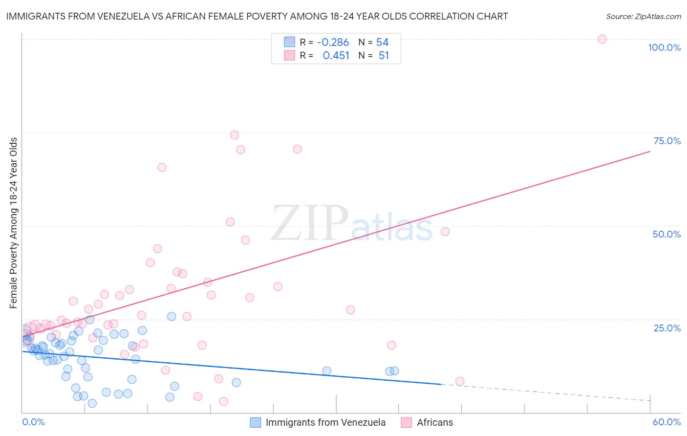 Immigrants from Venezuela vs African Female Poverty Among 18-24 Year Olds