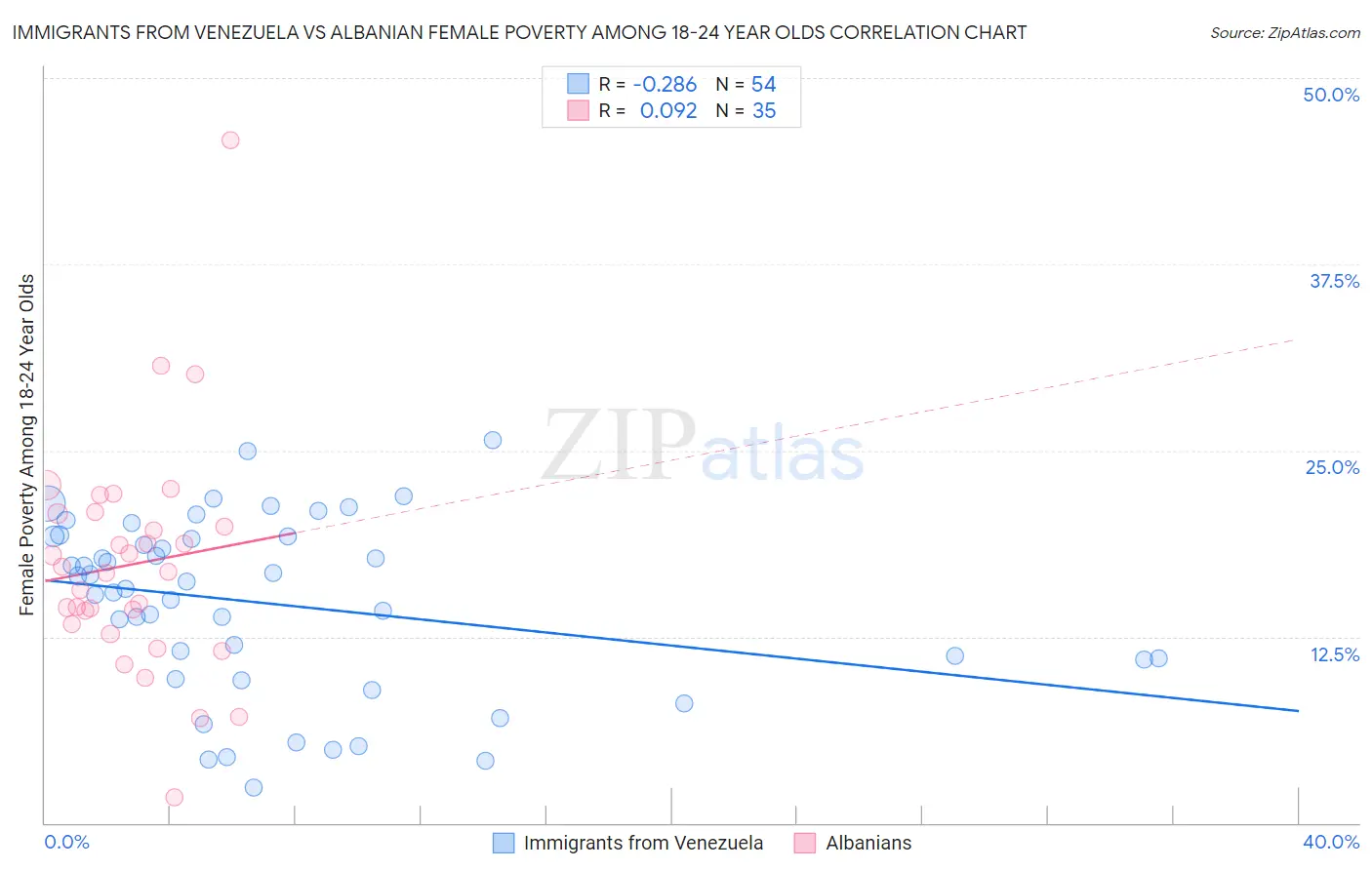 Immigrants from Venezuela vs Albanian Female Poverty Among 18-24 Year Olds