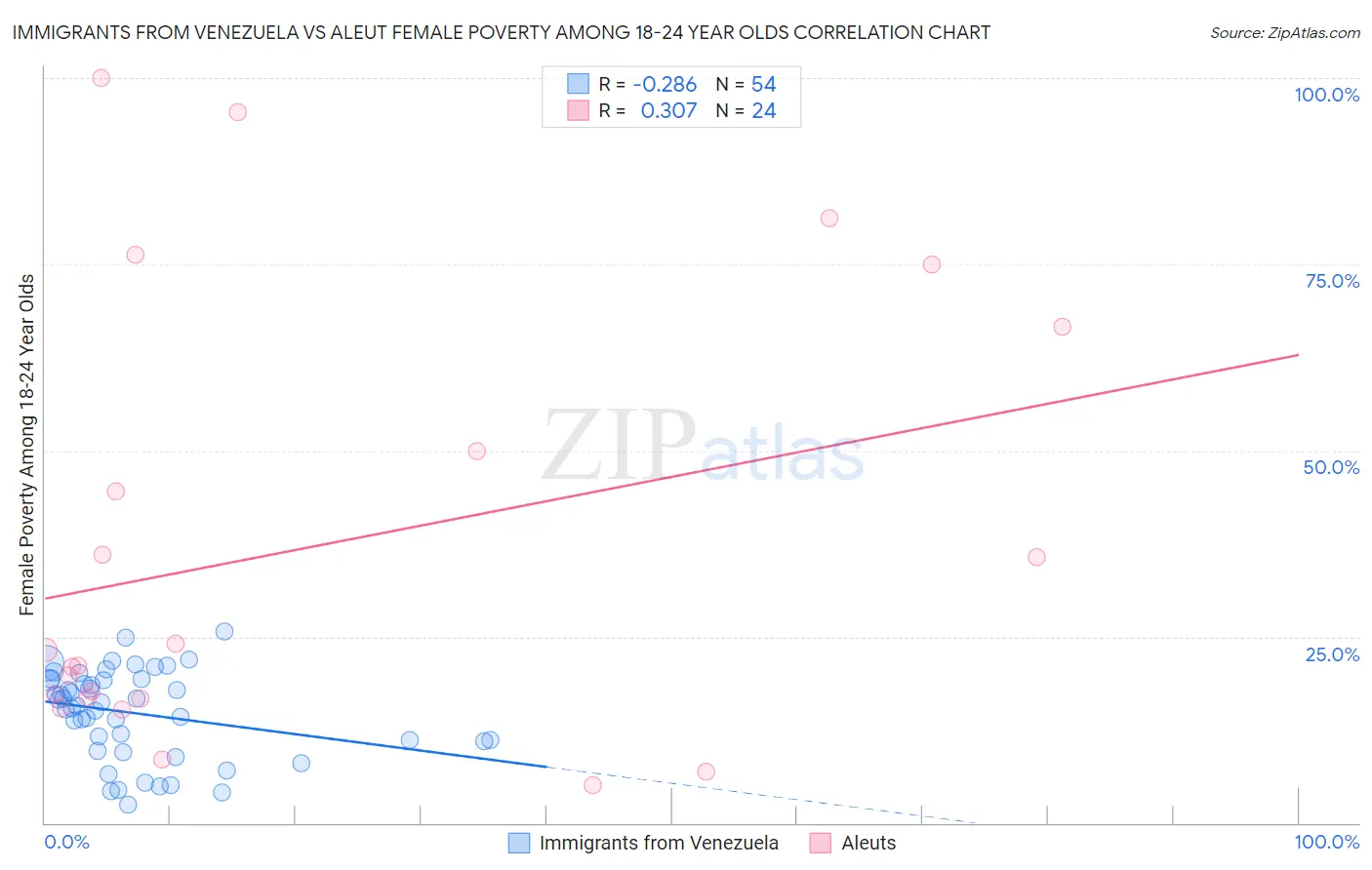 Immigrants from Venezuela vs Aleut Female Poverty Among 18-24 Year Olds