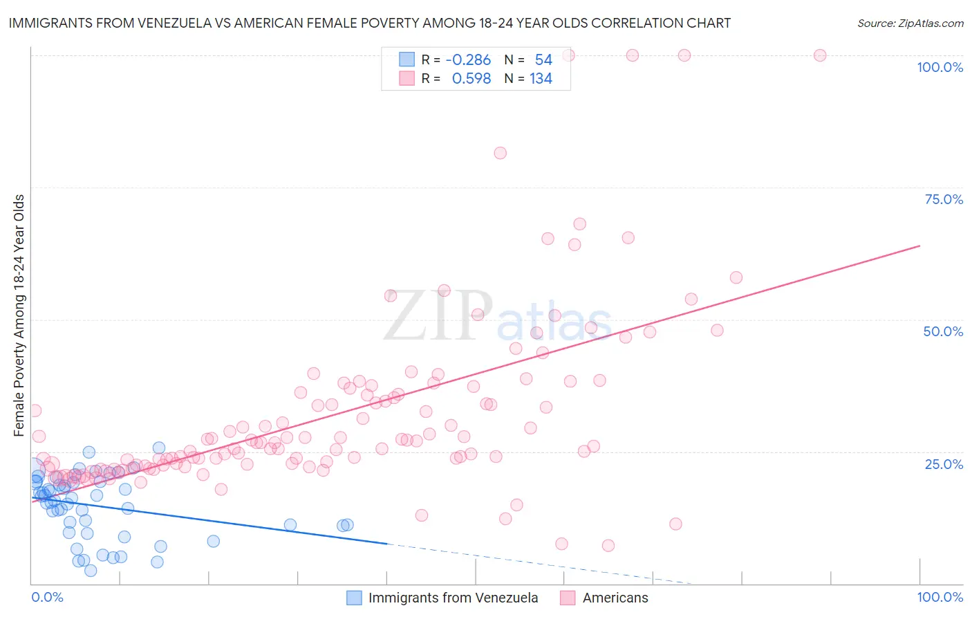 Immigrants from Venezuela vs American Female Poverty Among 18-24 Year Olds