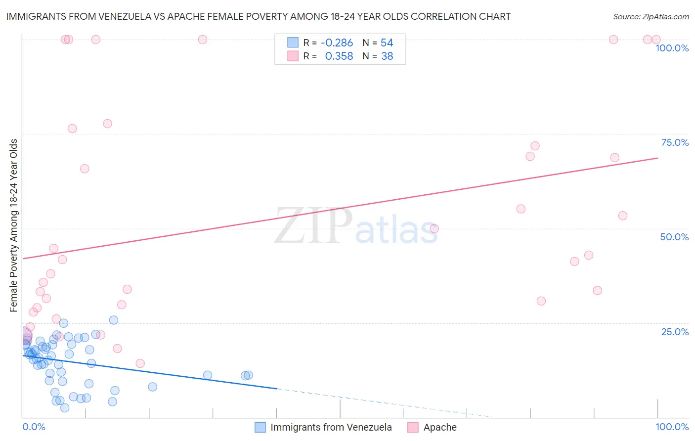 Immigrants from Venezuela vs Apache Female Poverty Among 18-24 Year Olds