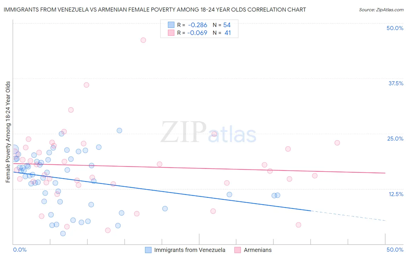 Immigrants from Venezuela vs Armenian Female Poverty Among 18-24 Year Olds