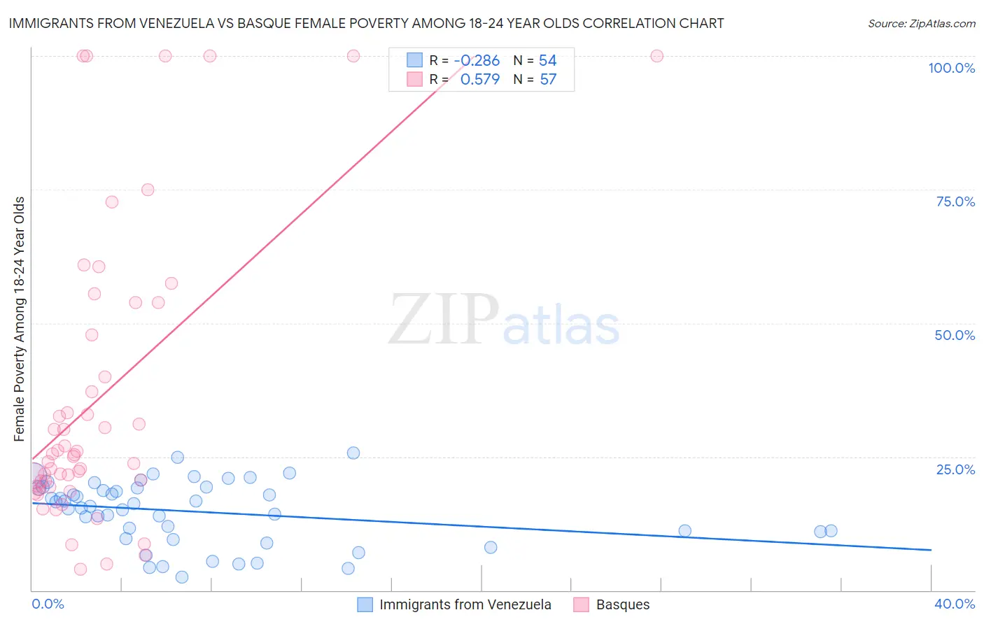 Immigrants from Venezuela vs Basque Female Poverty Among 18-24 Year Olds