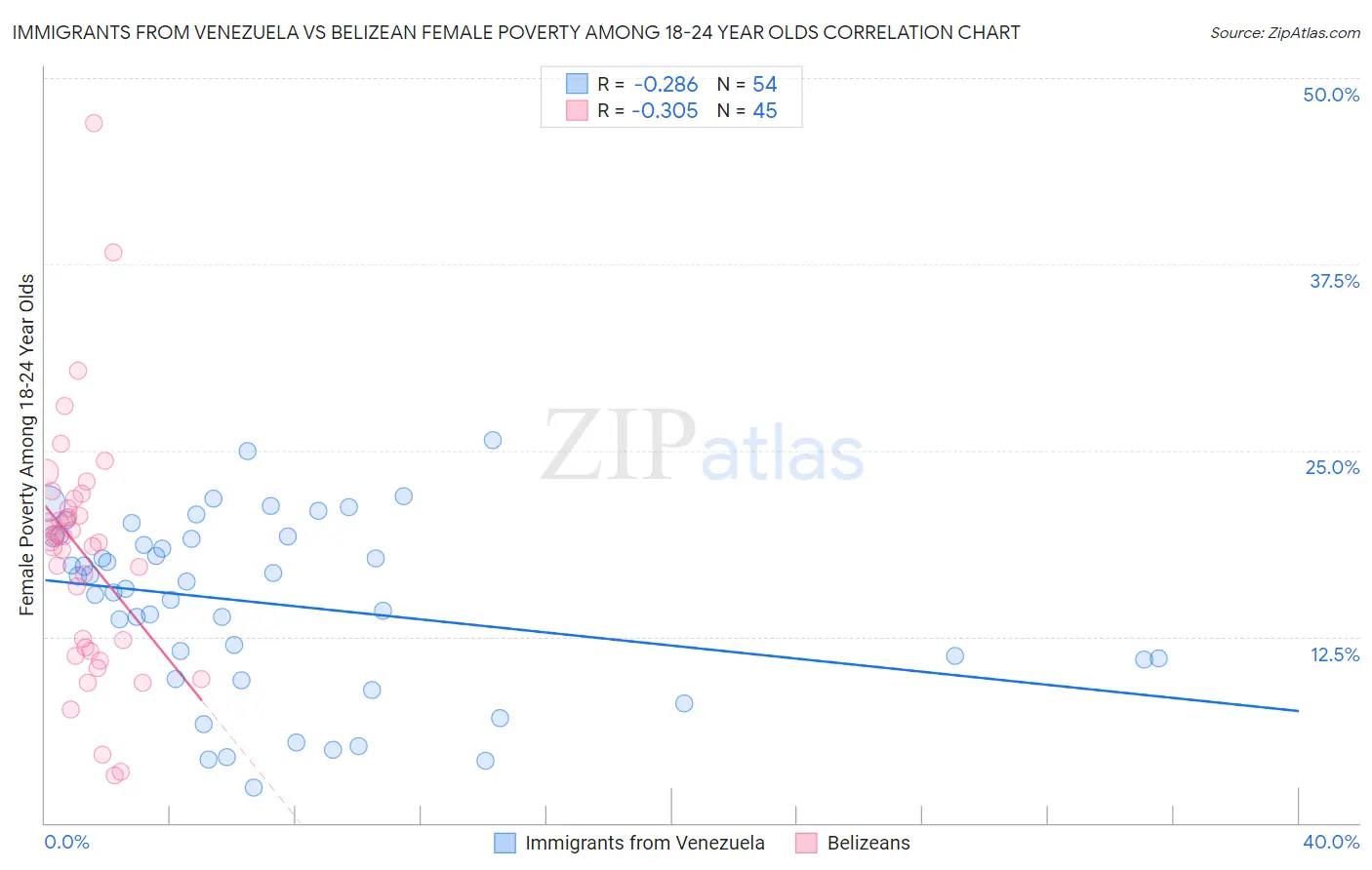 Immigrants from Venezuela vs Belizean Female Poverty Among 18-24 Year Olds