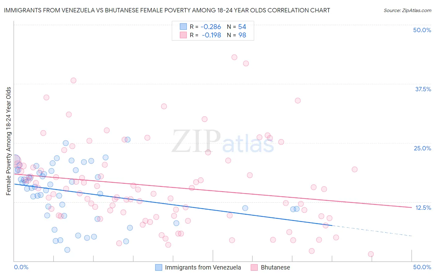 Immigrants from Venezuela vs Bhutanese Female Poverty Among 18-24 Year Olds