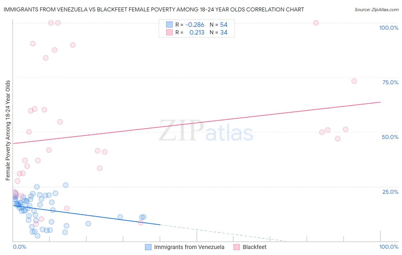 Immigrants from Venezuela vs Blackfeet Female Poverty Among 18-24 Year Olds
