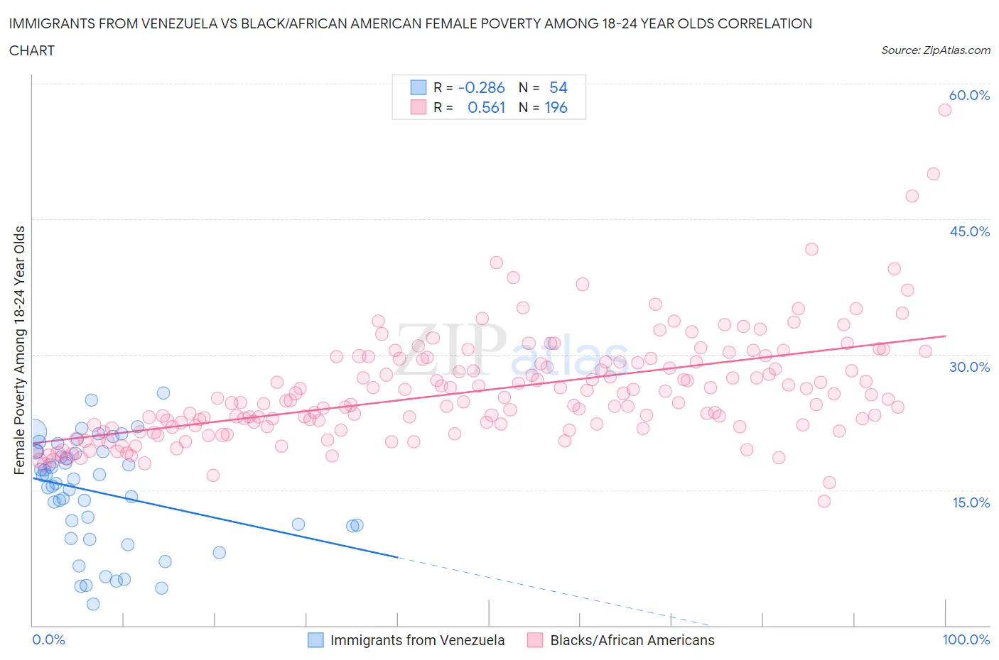 Immigrants from Venezuela vs Black/African American Female Poverty Among 18-24 Year Olds