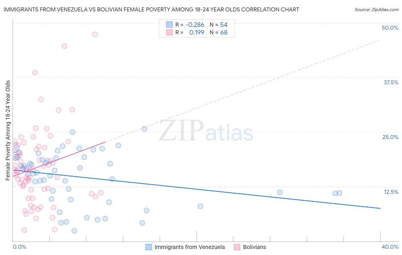 Immigrants from Venezuela vs Bolivian Female Poverty Among 18-24 Year Olds