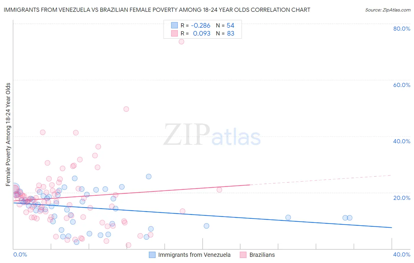 Immigrants from Venezuela vs Brazilian Female Poverty Among 18-24 Year Olds