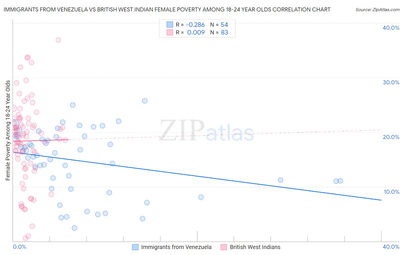Immigrants from Venezuela vs British West Indian Female Poverty Among 18-24 Year Olds