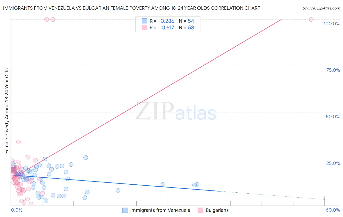 Immigrants from Venezuela vs Bulgarian Female Poverty Among 18-24 Year Olds