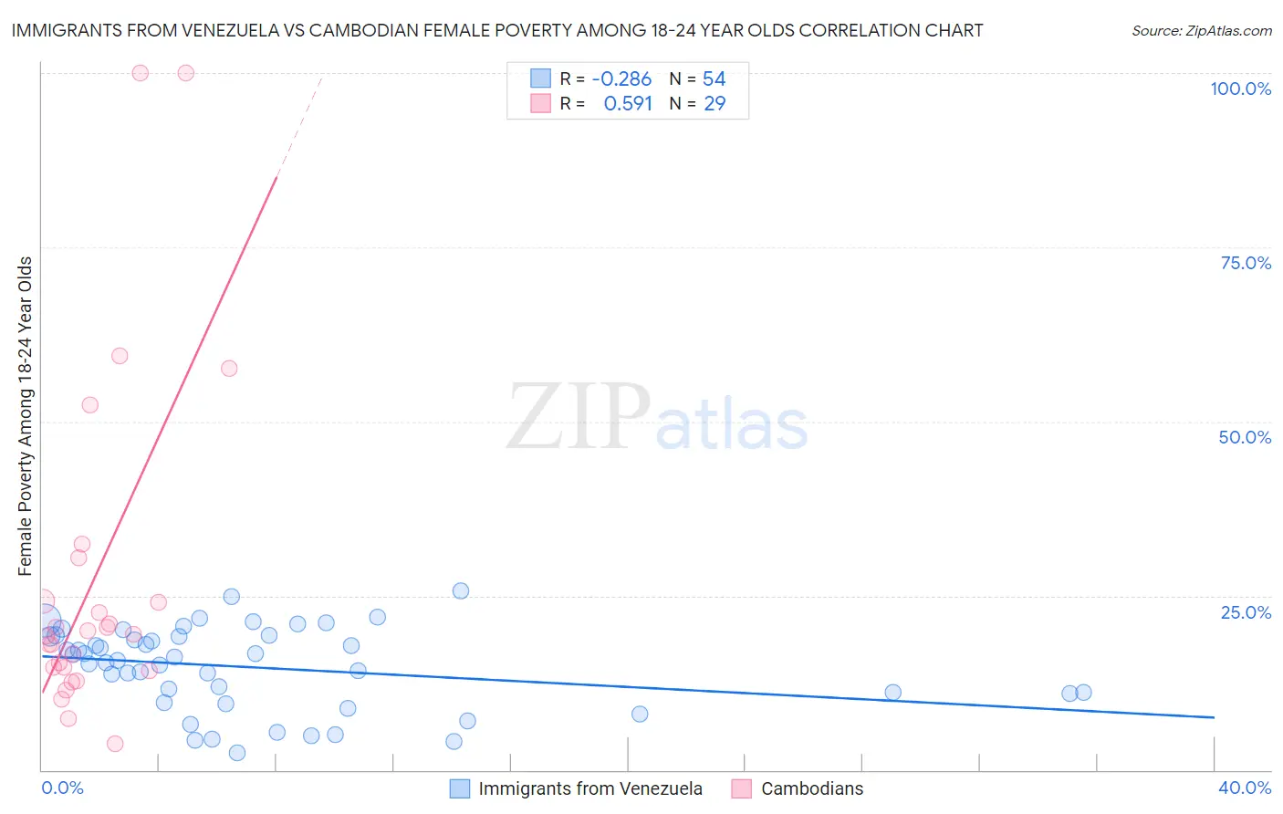 Immigrants from Venezuela vs Cambodian Female Poverty Among 18-24 Year Olds