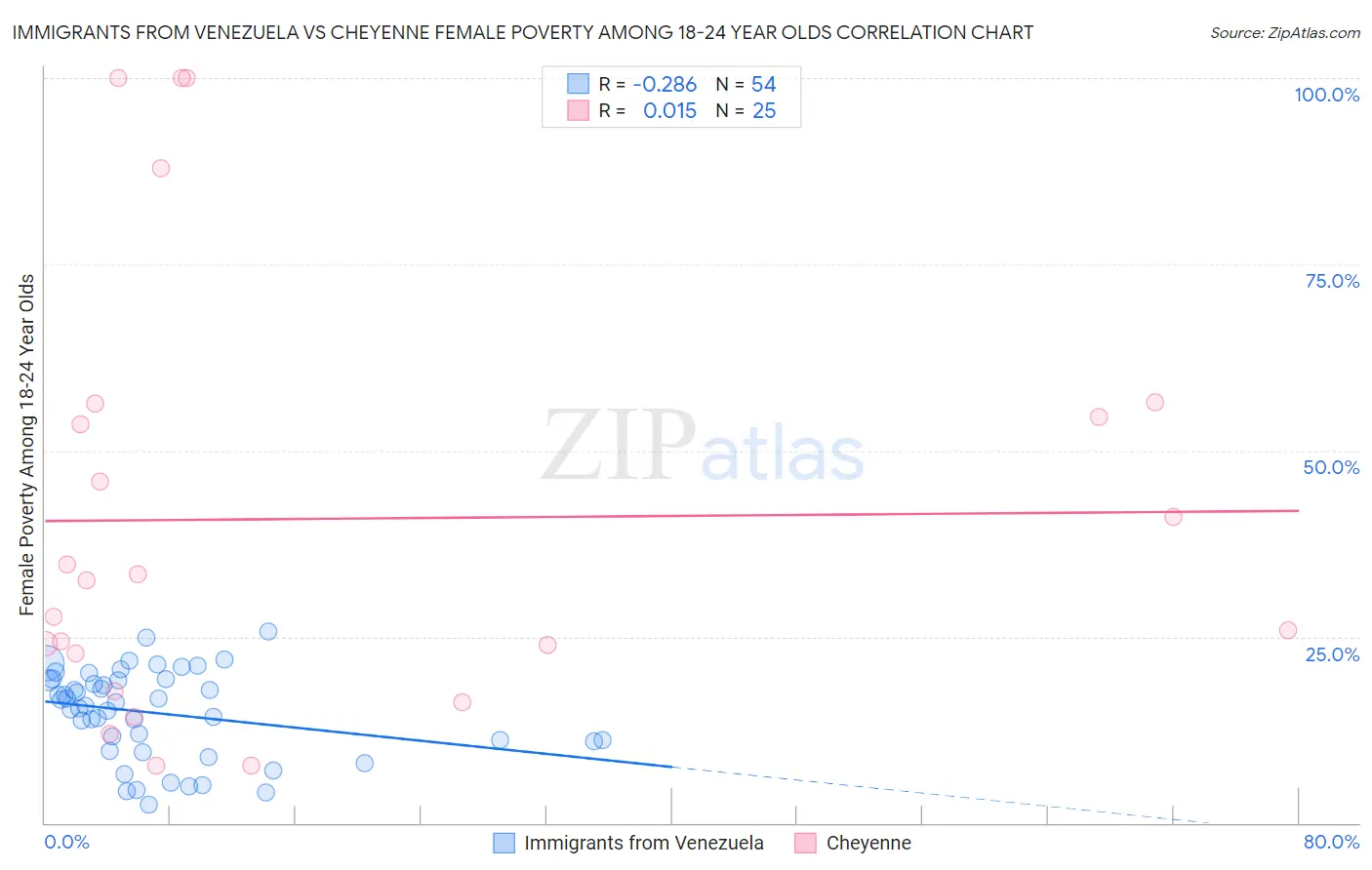 Immigrants from Venezuela vs Cheyenne Female Poverty Among 18-24 Year Olds