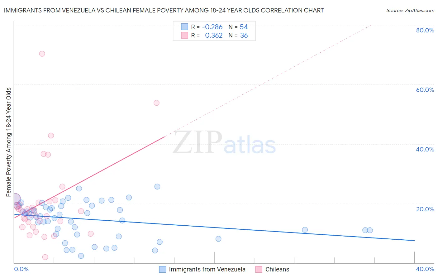 Immigrants from Venezuela vs Chilean Female Poverty Among 18-24 Year Olds