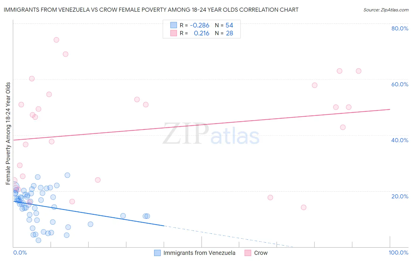 Immigrants from Venezuela vs Crow Female Poverty Among 18-24 Year Olds