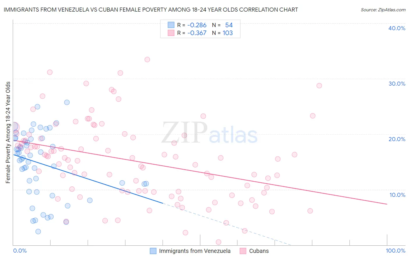 Immigrants from Venezuela vs Cuban Female Poverty Among 18-24 Year Olds