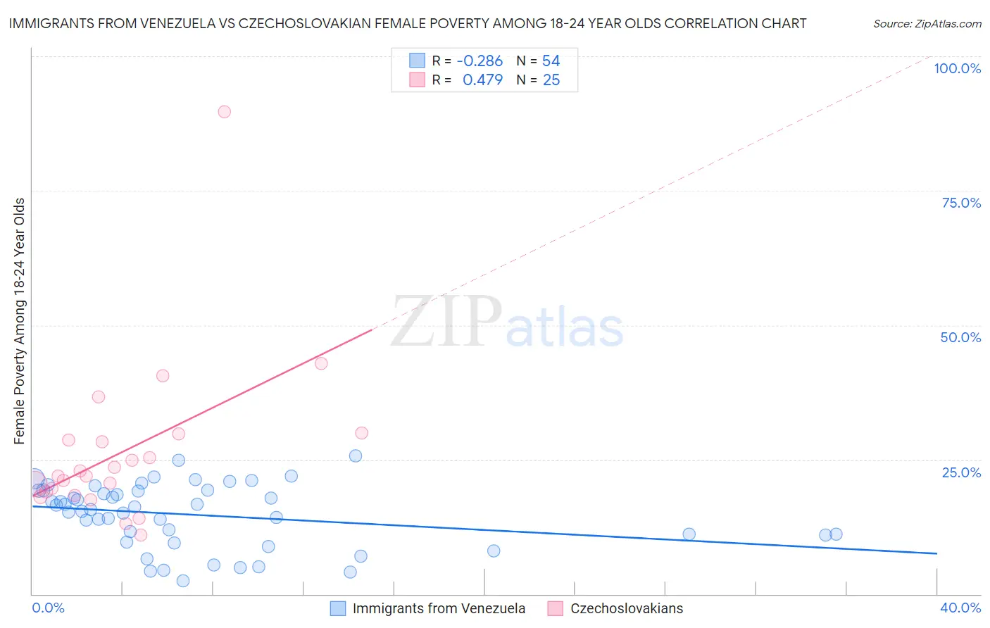 Immigrants from Venezuela vs Czechoslovakian Female Poverty Among 18-24 Year Olds