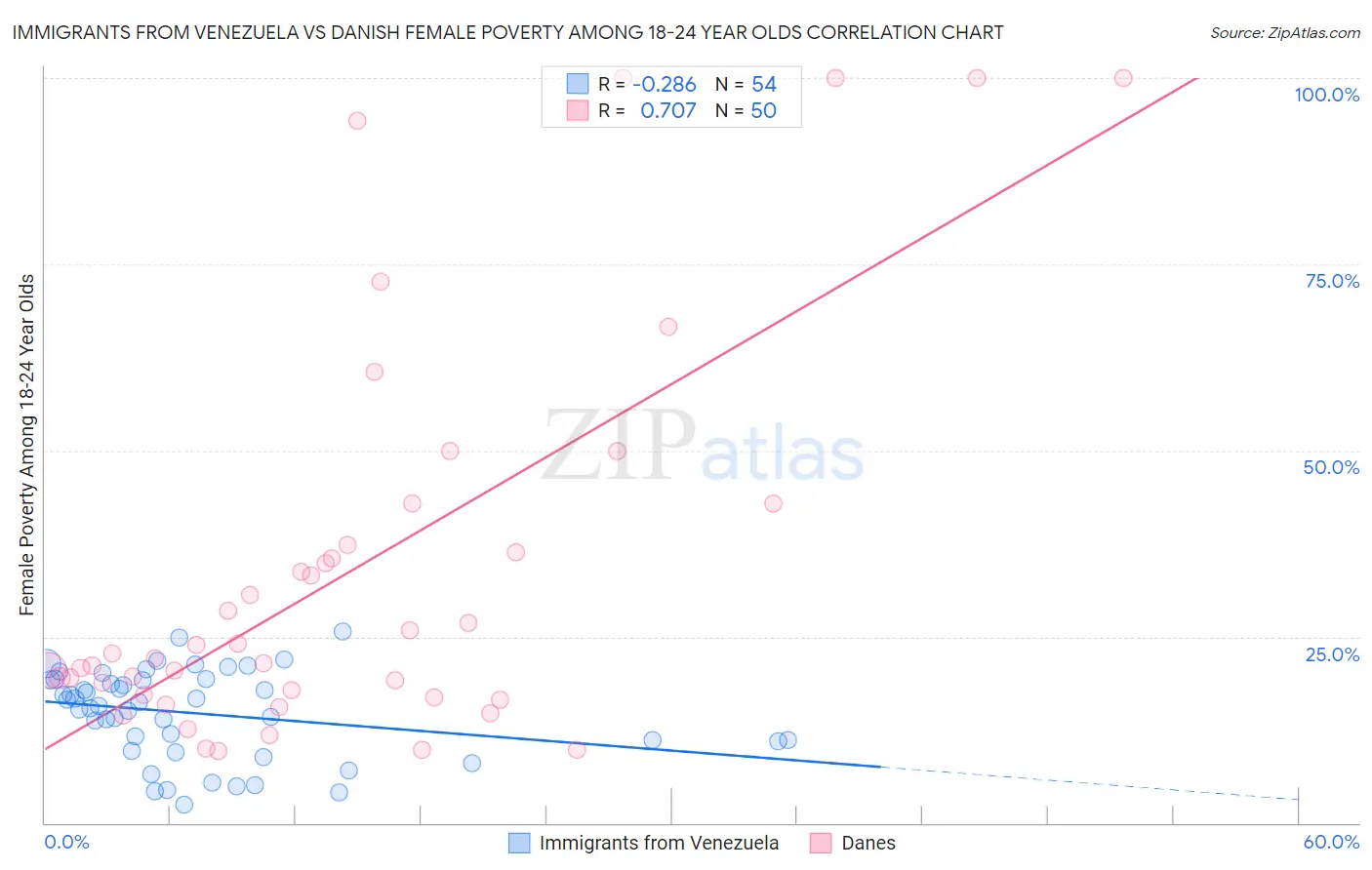 Immigrants from Venezuela vs Danish Female Poverty Among 18-24 Year Olds