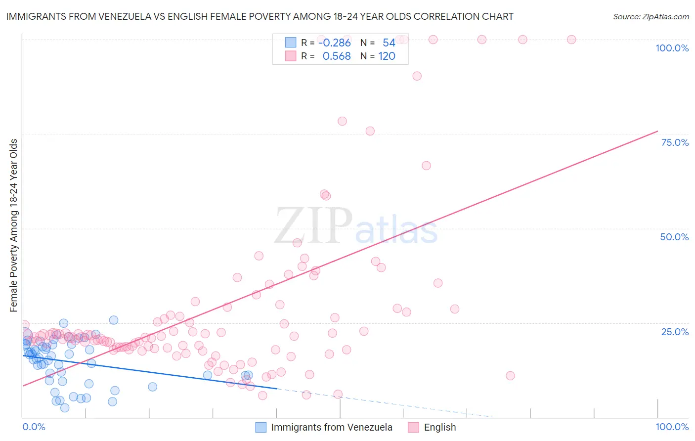 Immigrants from Venezuela vs English Female Poverty Among 18-24 Year Olds