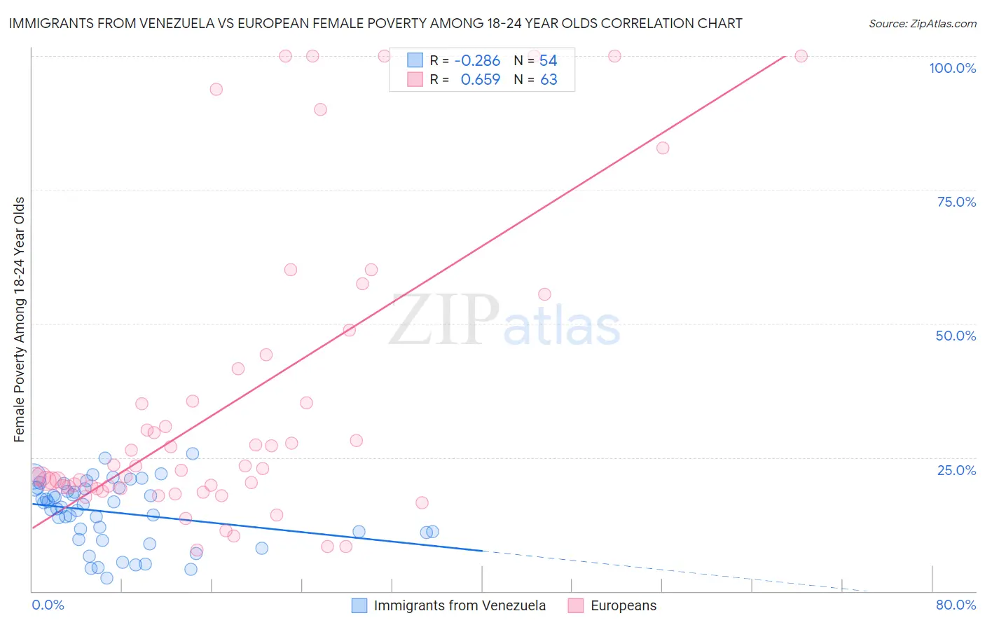 Immigrants from Venezuela vs European Female Poverty Among 18-24 Year Olds