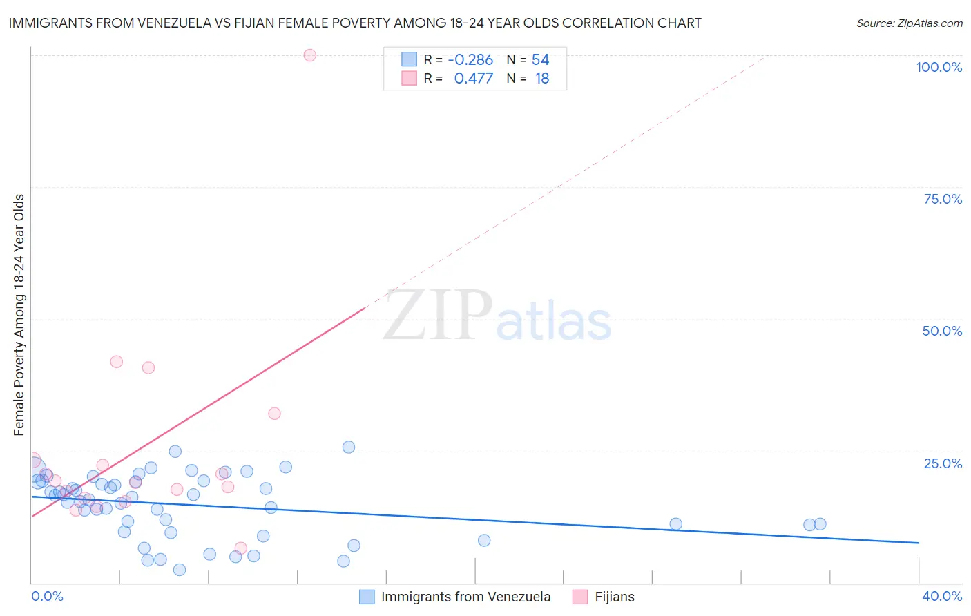 Immigrants from Venezuela vs Fijian Female Poverty Among 18-24 Year Olds