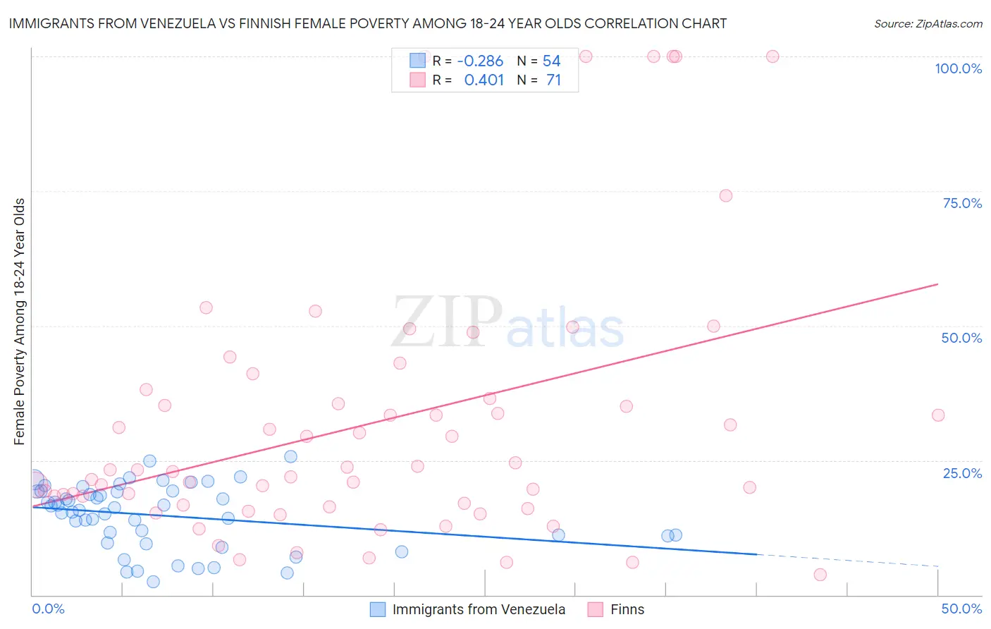 Immigrants from Venezuela vs Finnish Female Poverty Among 18-24 Year Olds