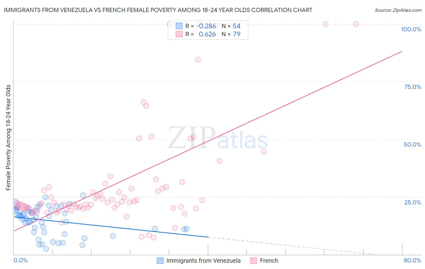Immigrants from Venezuela vs French Female Poverty Among 18-24 Year Olds