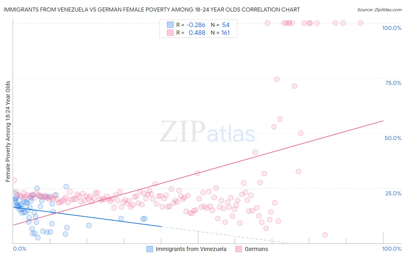 Immigrants from Venezuela vs German Female Poverty Among 18-24 Year Olds