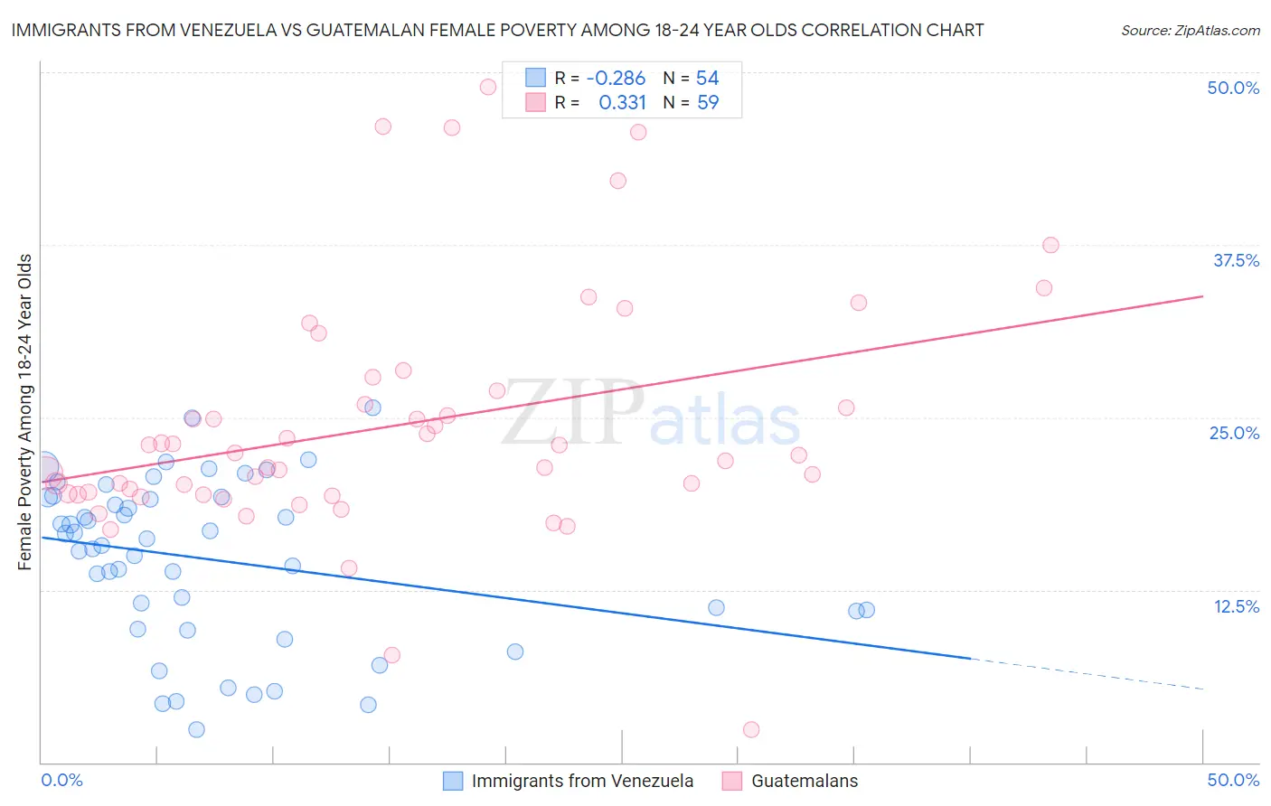 Immigrants from Venezuela vs Guatemalan Female Poverty Among 18-24 Year Olds