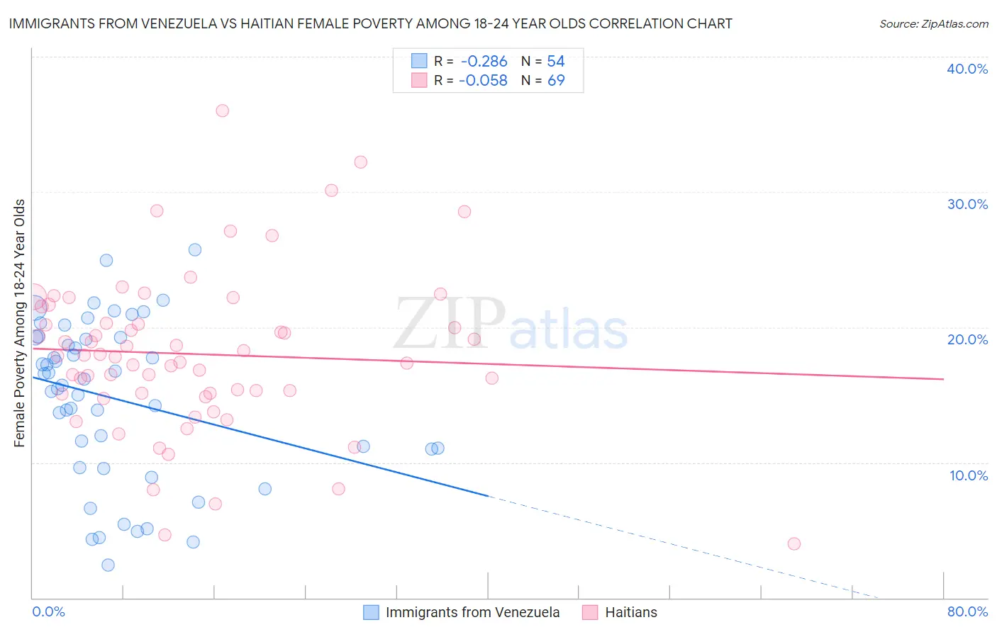 Immigrants from Venezuela vs Haitian Female Poverty Among 18-24 Year Olds