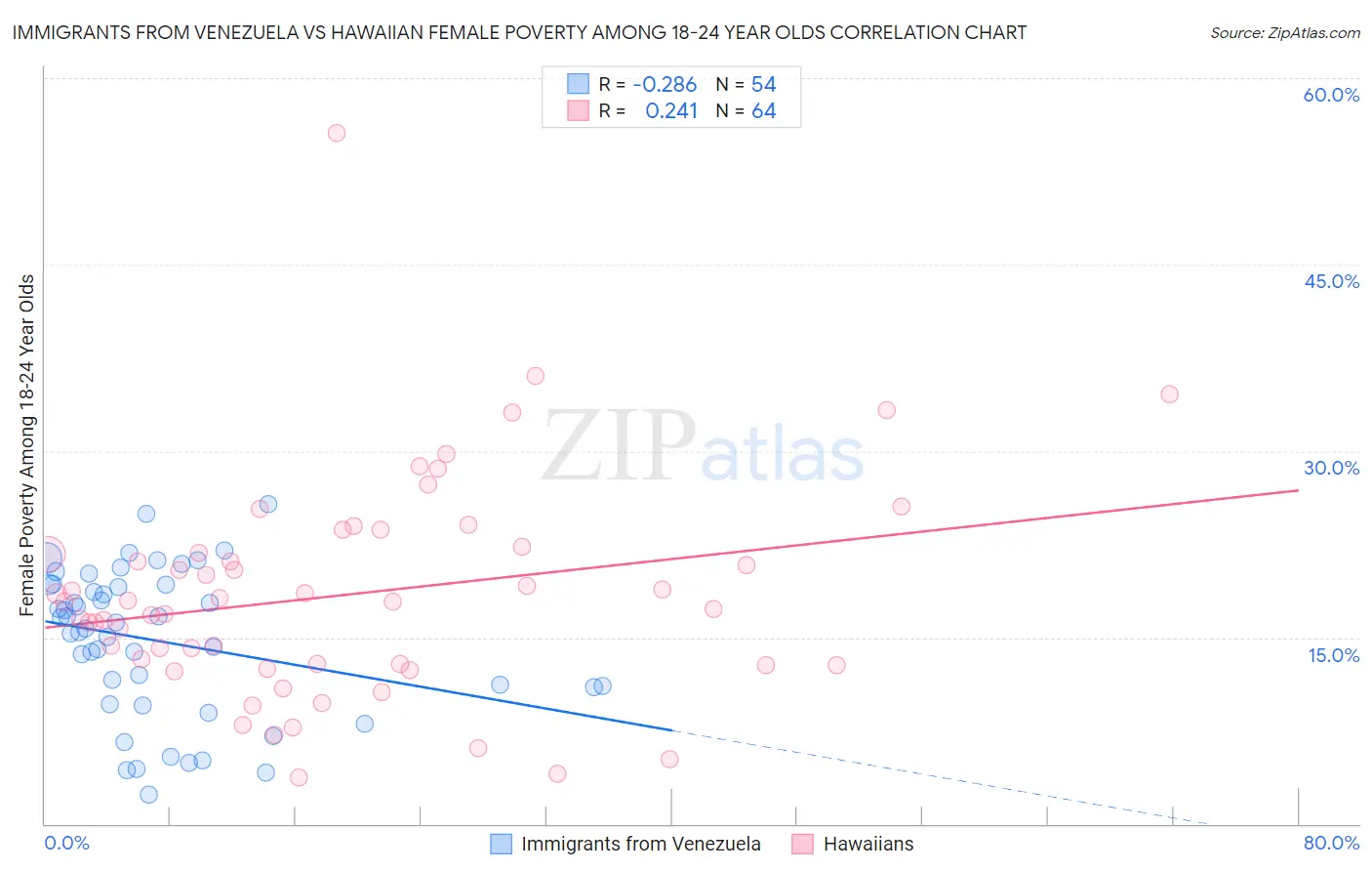 Immigrants from Venezuela vs Hawaiian Female Poverty Among 18-24 Year Olds