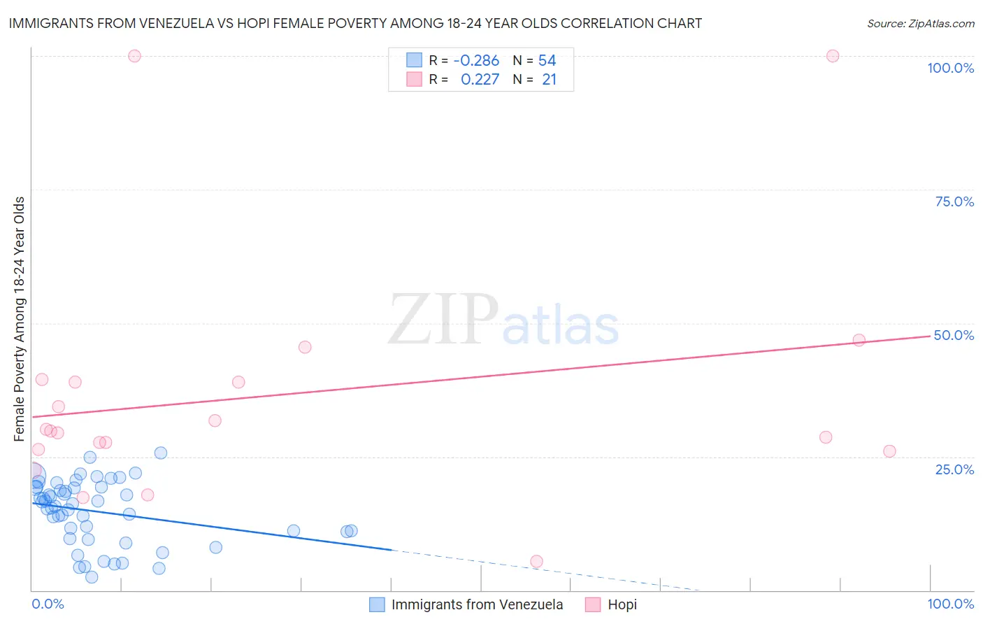 Immigrants from Venezuela vs Hopi Female Poverty Among 18-24 Year Olds