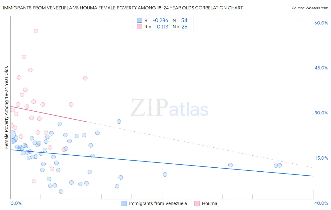 Immigrants from Venezuela vs Houma Female Poverty Among 18-24 Year Olds