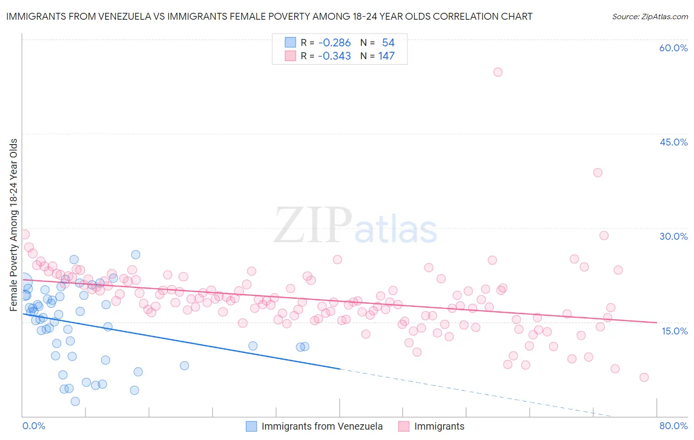 Immigrants from Venezuela vs Immigrants Female Poverty Among 18-24 Year Olds