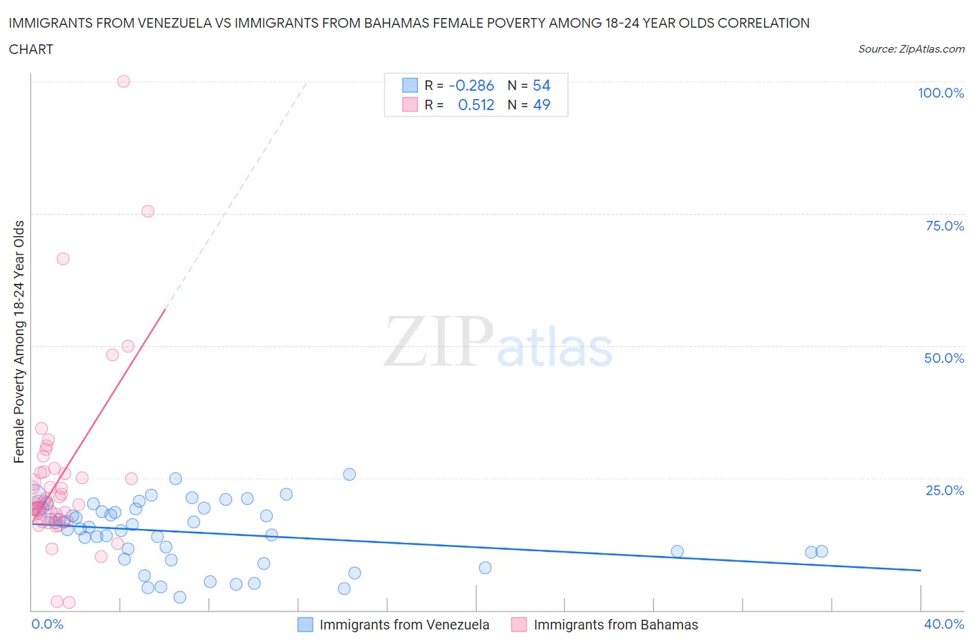 Immigrants from Venezuela vs Immigrants from Bahamas Female Poverty Among 18-24 Year Olds