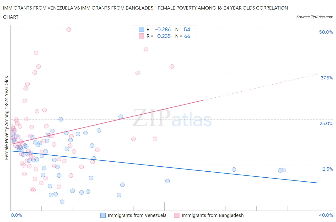 Immigrants from Venezuela vs Immigrants from Bangladesh Female Poverty Among 18-24 Year Olds