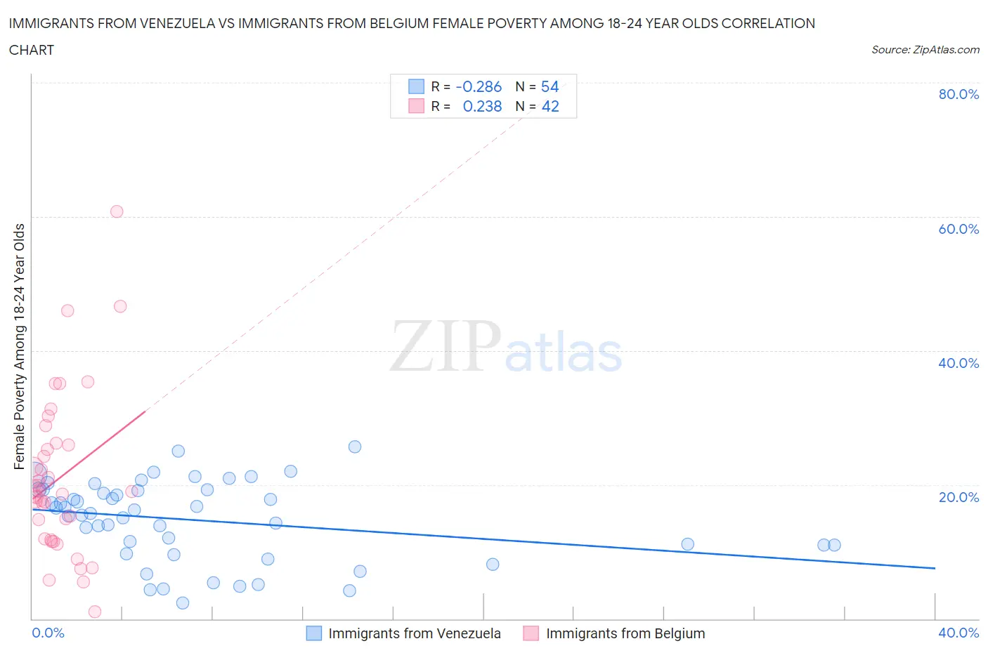 Immigrants from Venezuela vs Immigrants from Belgium Female Poverty Among 18-24 Year Olds