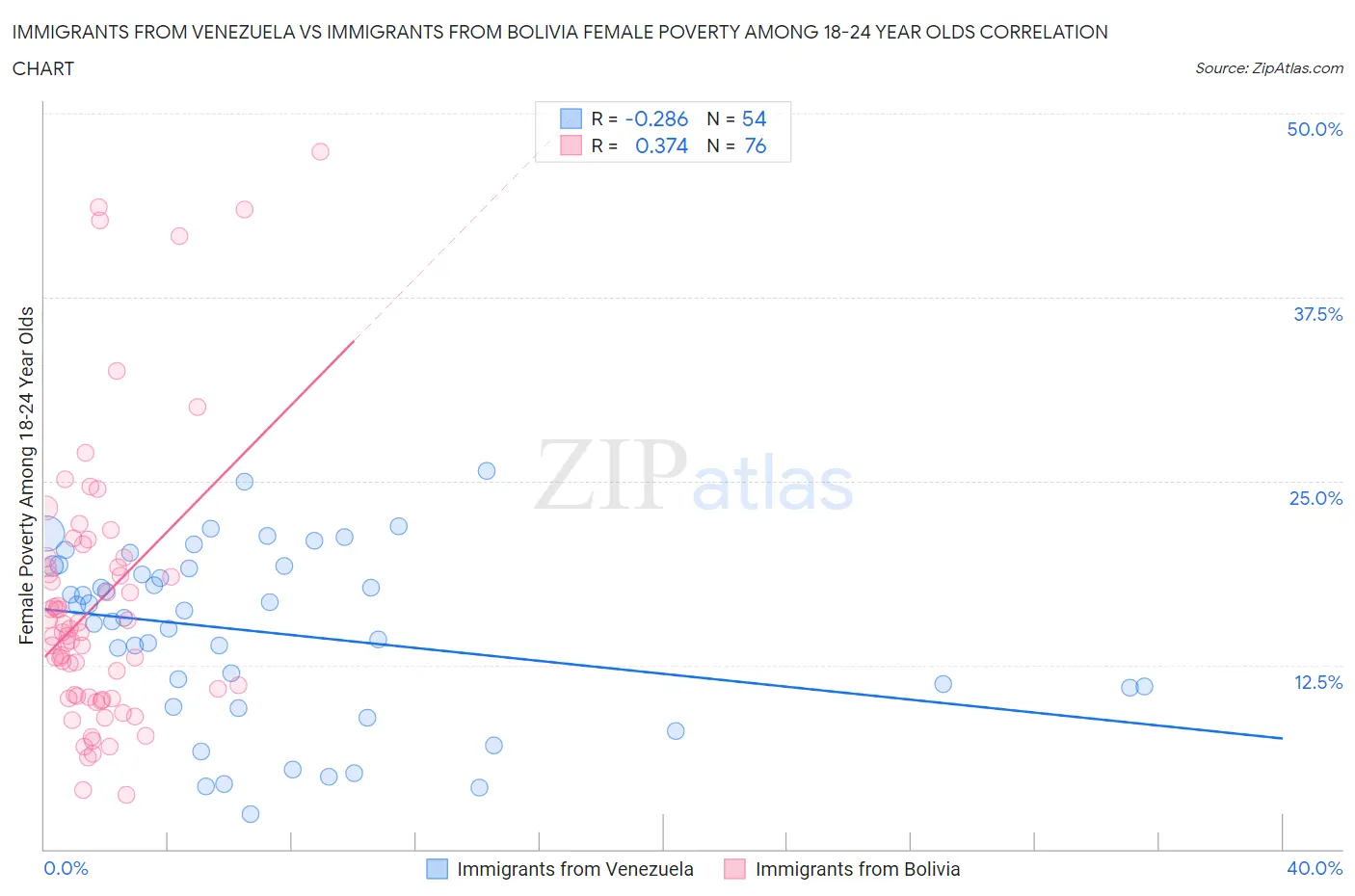 Immigrants from Venezuela vs Immigrants from Bolivia Female Poverty Among 18-24 Year Olds