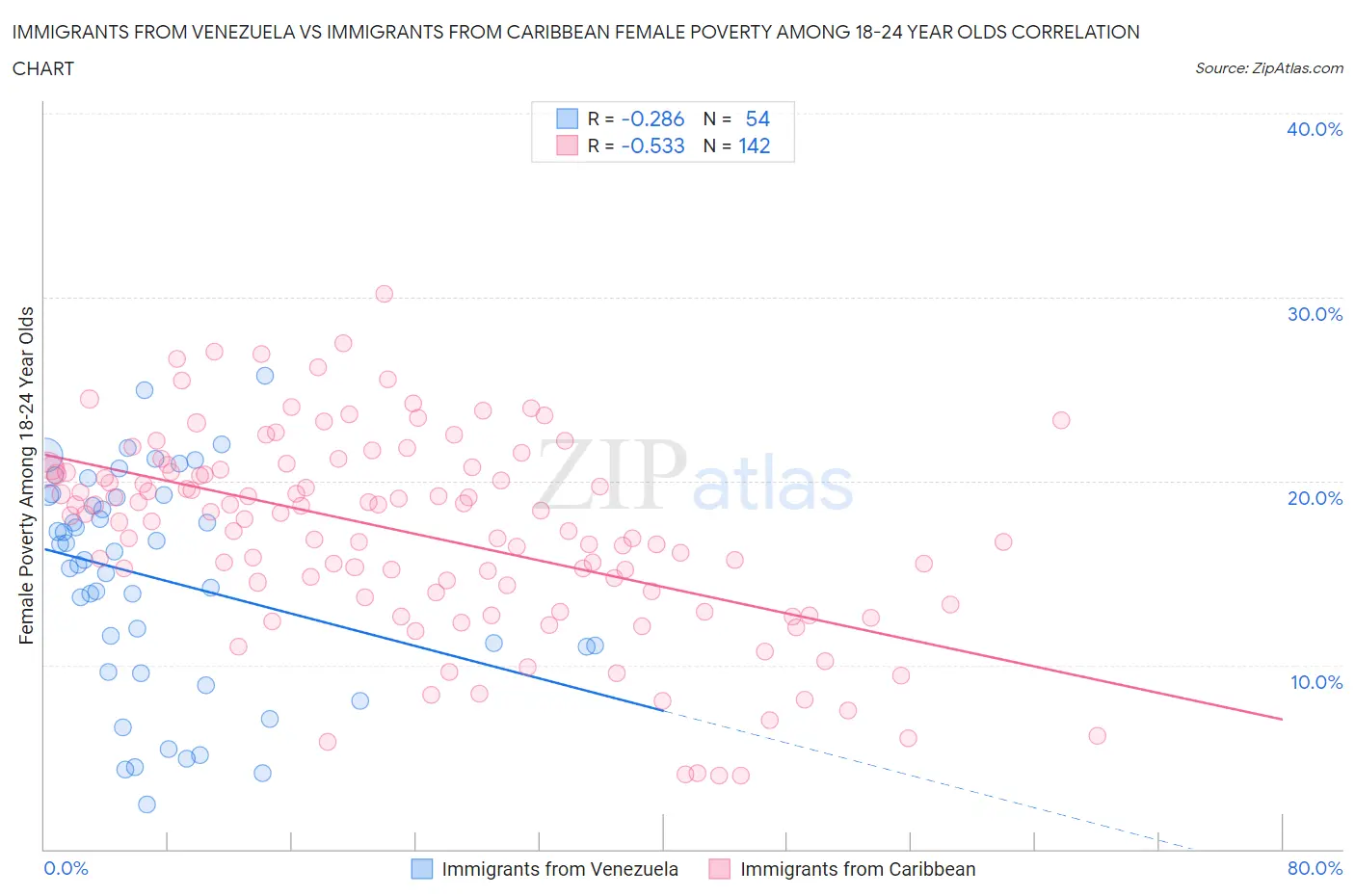 Immigrants from Venezuela vs Immigrants from Caribbean Female Poverty Among 18-24 Year Olds