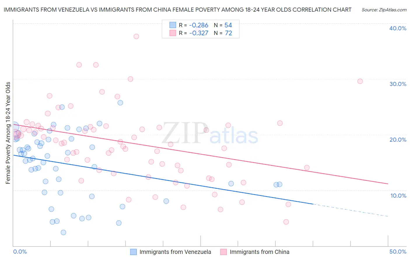 Immigrants from Venezuela vs Immigrants from China Female Poverty Among 18-24 Year Olds