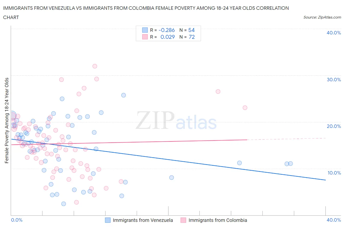 Immigrants from Venezuela vs Immigrants from Colombia Female Poverty Among 18-24 Year Olds