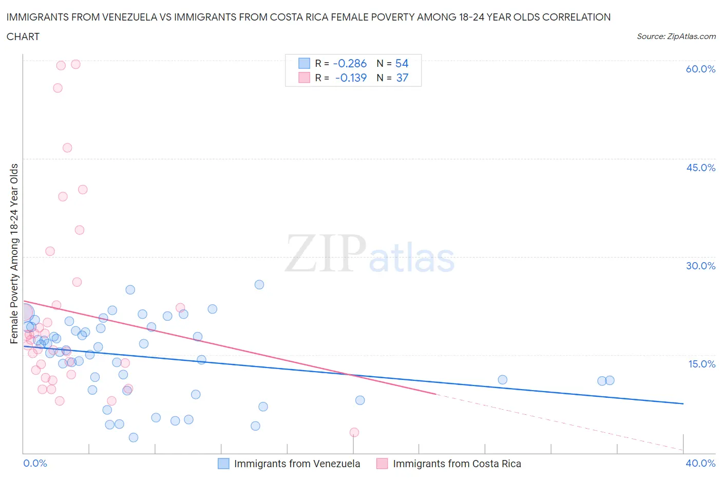 Immigrants from Venezuela vs Immigrants from Costa Rica Female Poverty Among 18-24 Year Olds