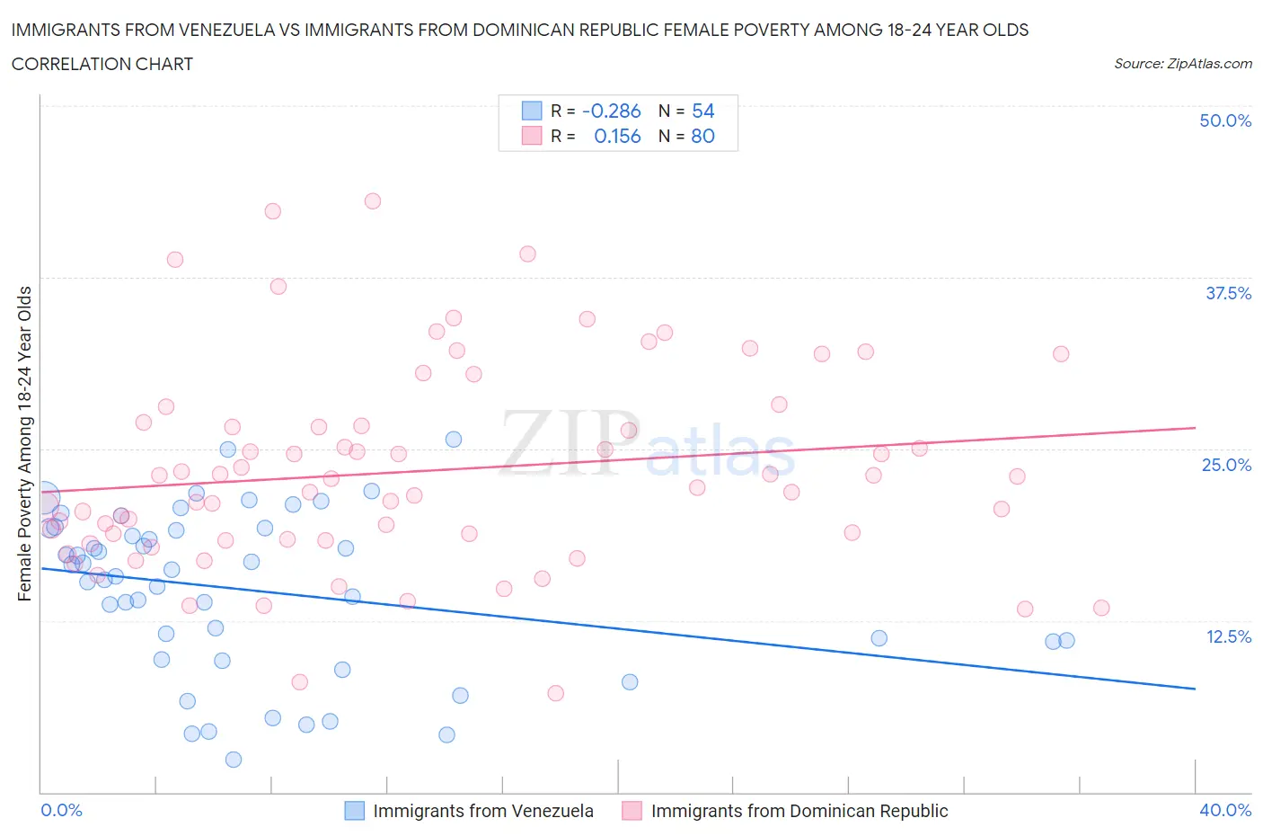 Immigrants from Venezuela vs Immigrants from Dominican Republic Female Poverty Among 18-24 Year Olds