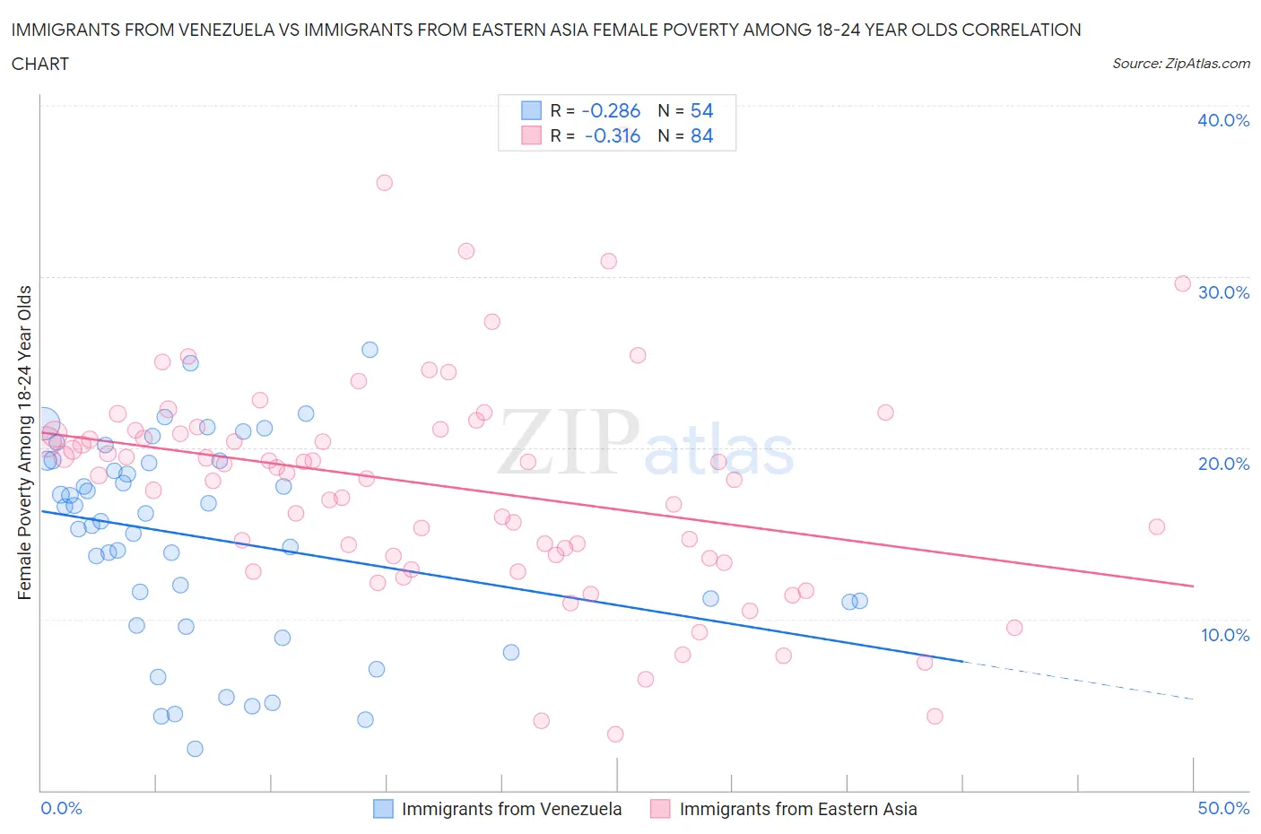 Immigrants from Venezuela vs Immigrants from Eastern Asia Female Poverty Among 18-24 Year Olds