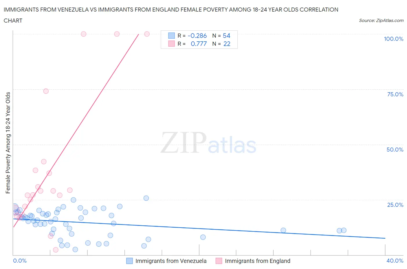 Immigrants from Venezuela vs Immigrants from England Female Poverty Among 18-24 Year Olds