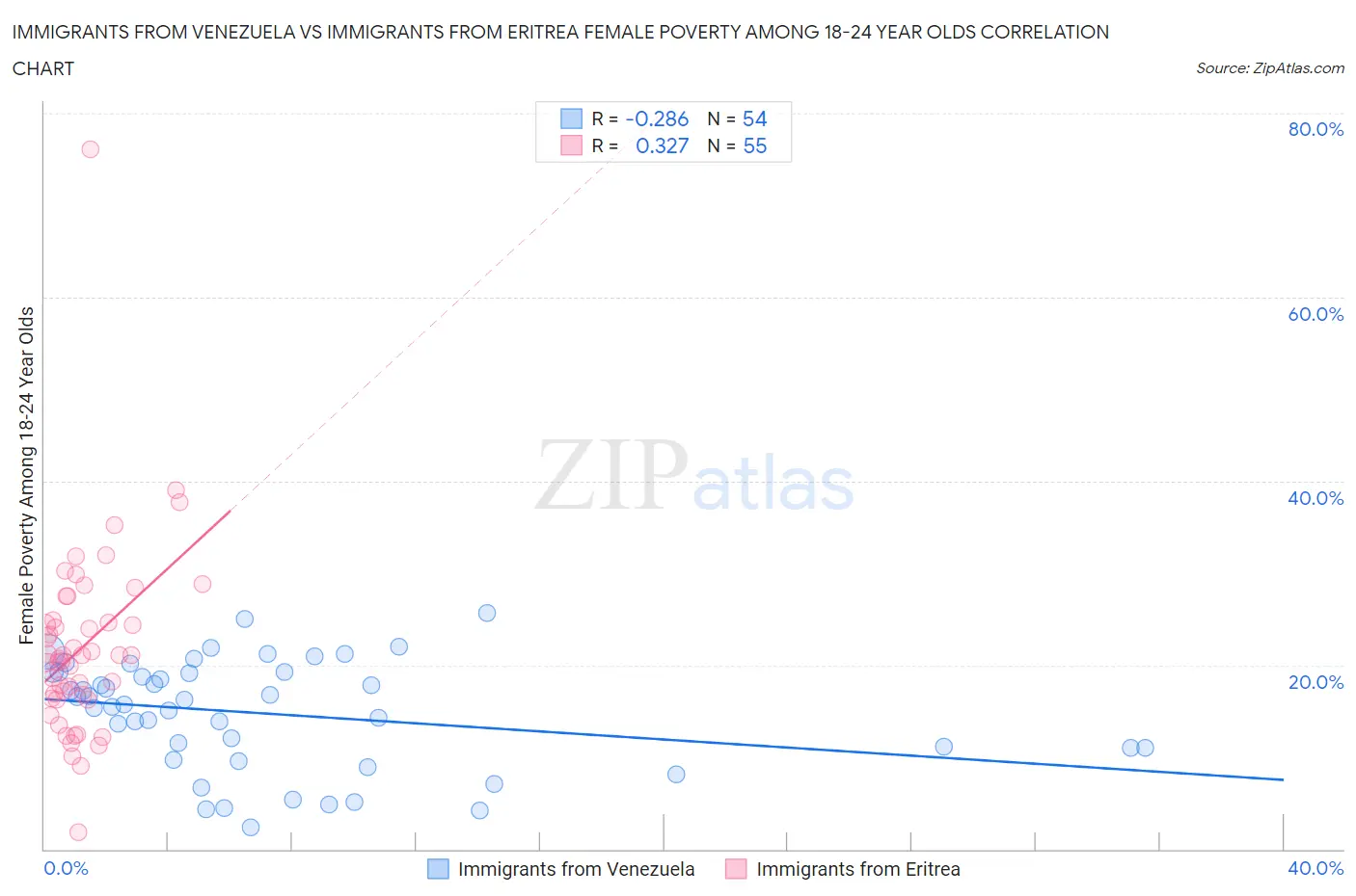 Immigrants from Venezuela vs Immigrants from Eritrea Female Poverty Among 18-24 Year Olds