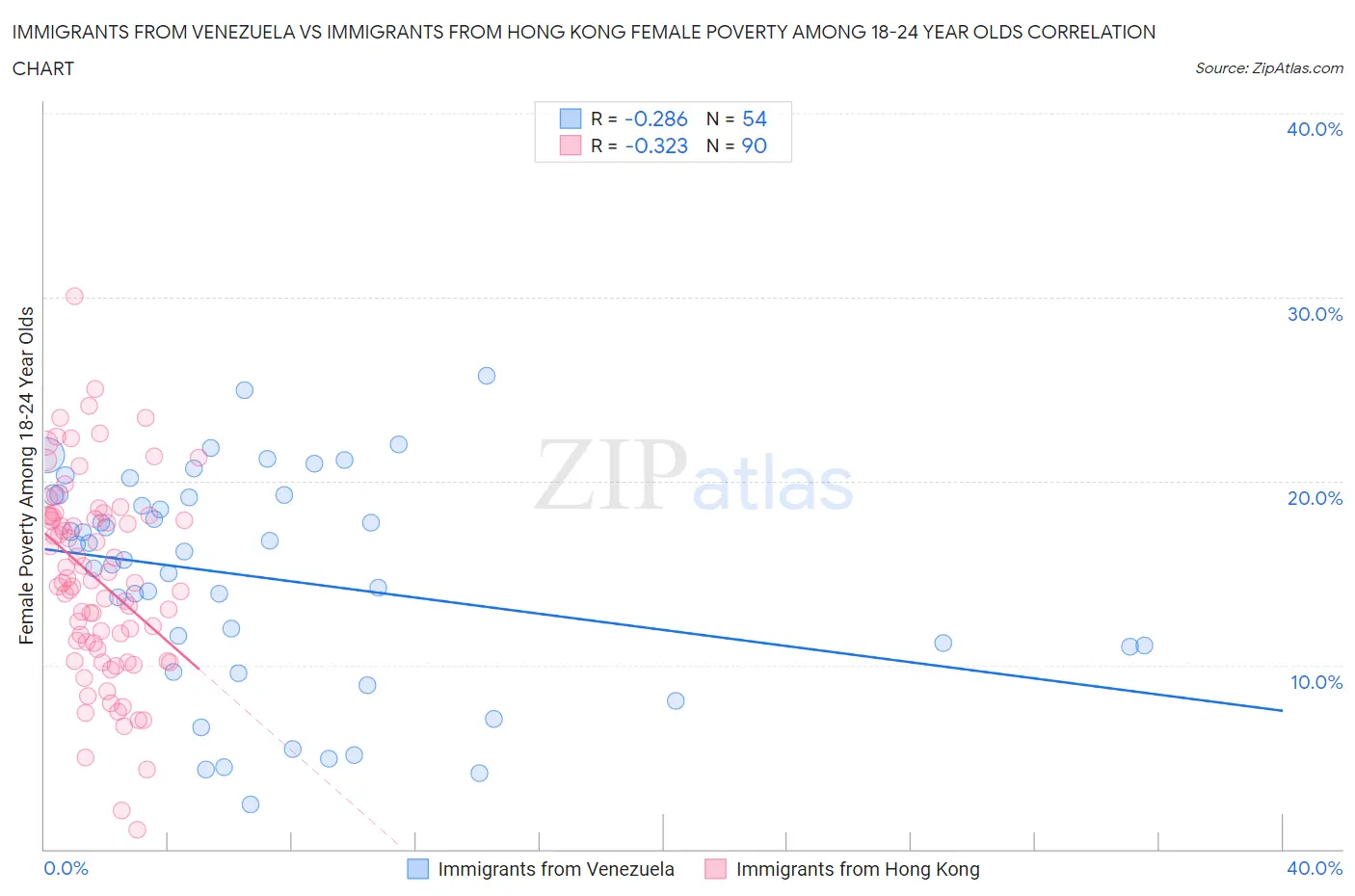 Immigrants from Venezuela vs Immigrants from Hong Kong Female Poverty Among 18-24 Year Olds