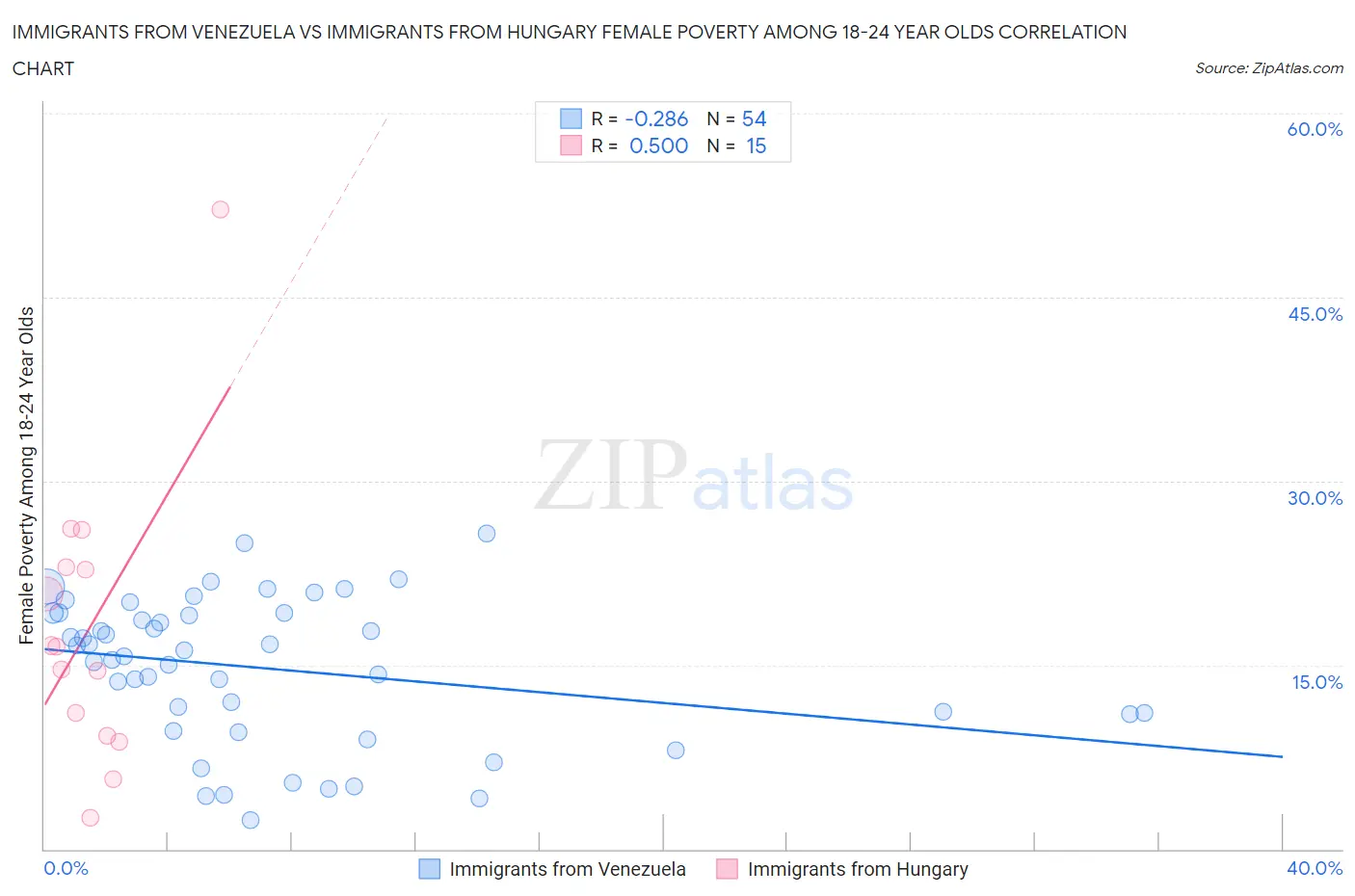 Immigrants from Venezuela vs Immigrants from Hungary Female Poverty Among 18-24 Year Olds