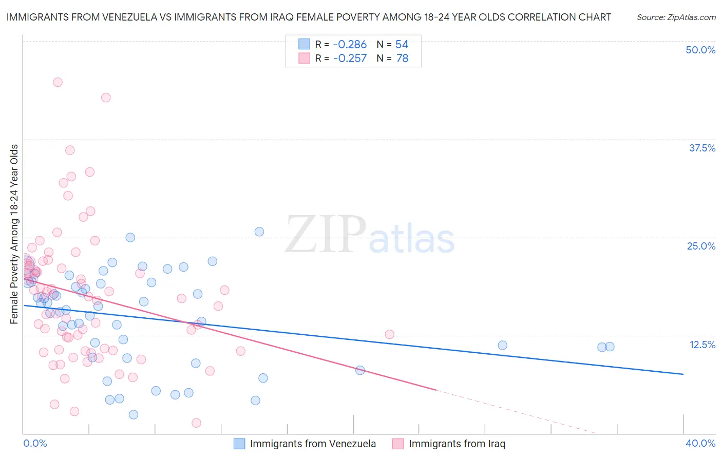 Immigrants from Venezuela vs Immigrants from Iraq Female Poverty Among 18-24 Year Olds