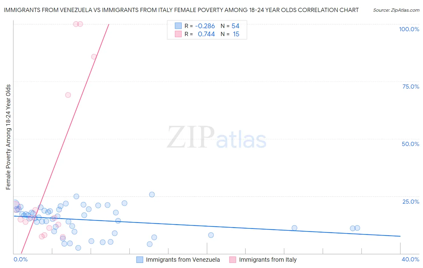 Immigrants from Venezuela vs Immigrants from Italy Female Poverty Among 18-24 Year Olds